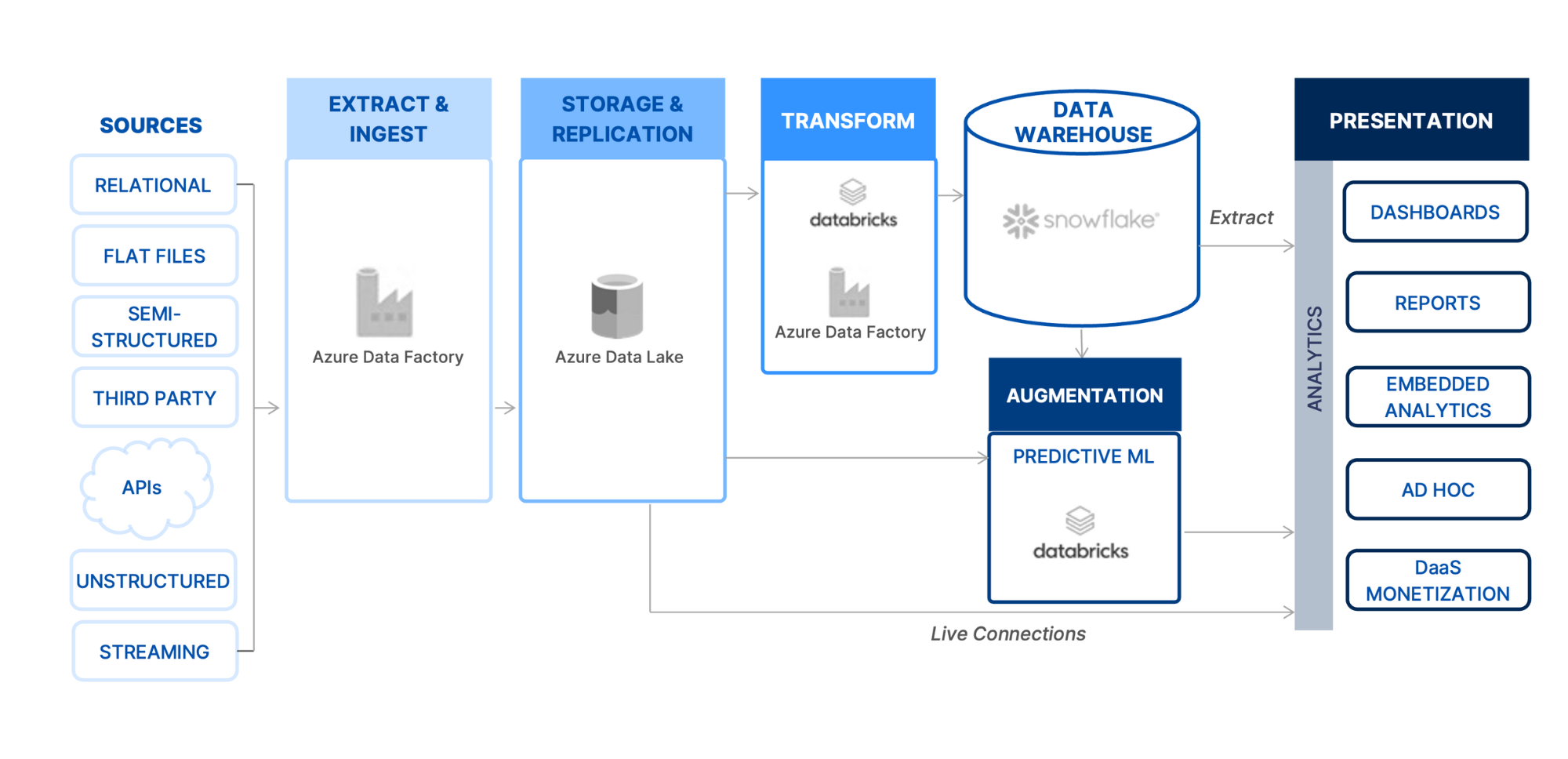 Illustration of a modern data architecture that represents all stages of the data lifecycle—this image represents some of the tool options for each phase of the lifecycle including extract and ingest, data storage and replication, data transformation, data warehouse, and data visualization.