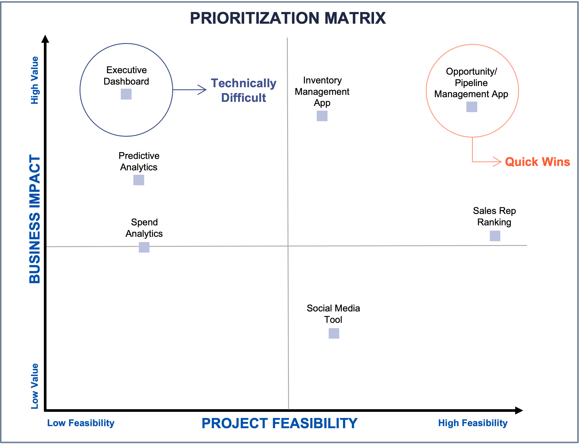 Graphic illustrates a Prioritization Matrix used during a Data Strategy Assessment to the identify high feasibility/high value projects that should kick off data and analytics initiatives.