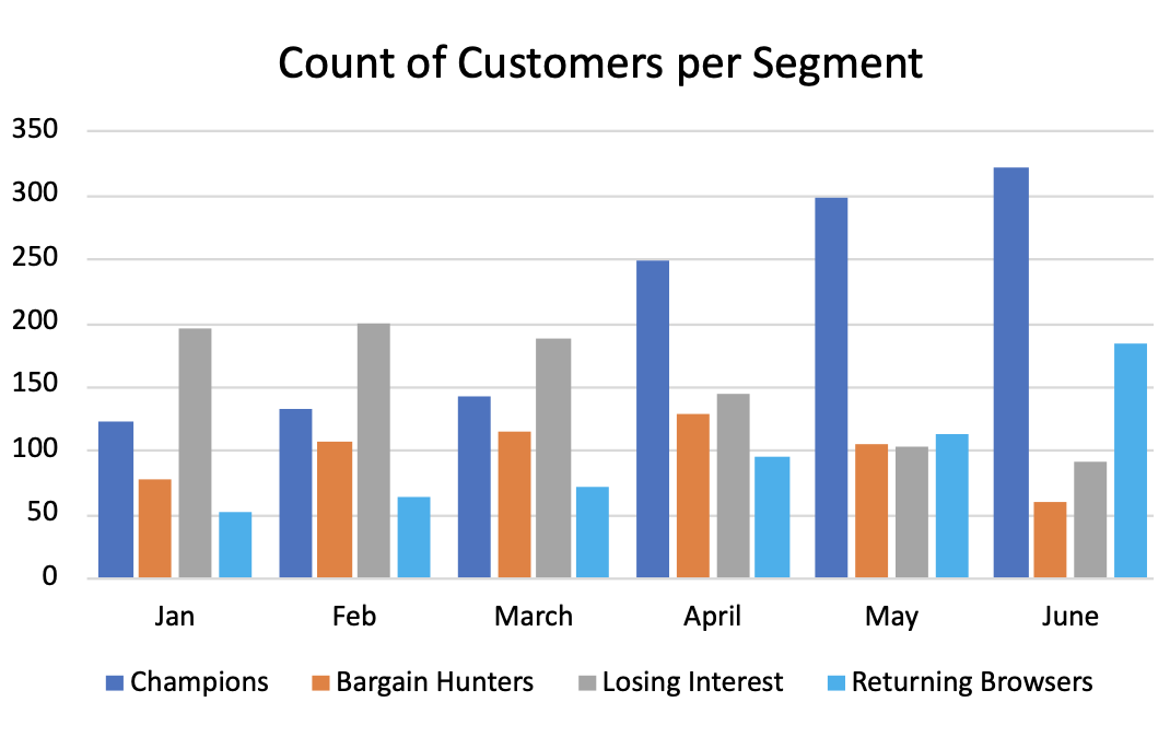 Bar char with orange, light blue, grey, and dark blue levels counts customers per segment in RFM Segmentation. 