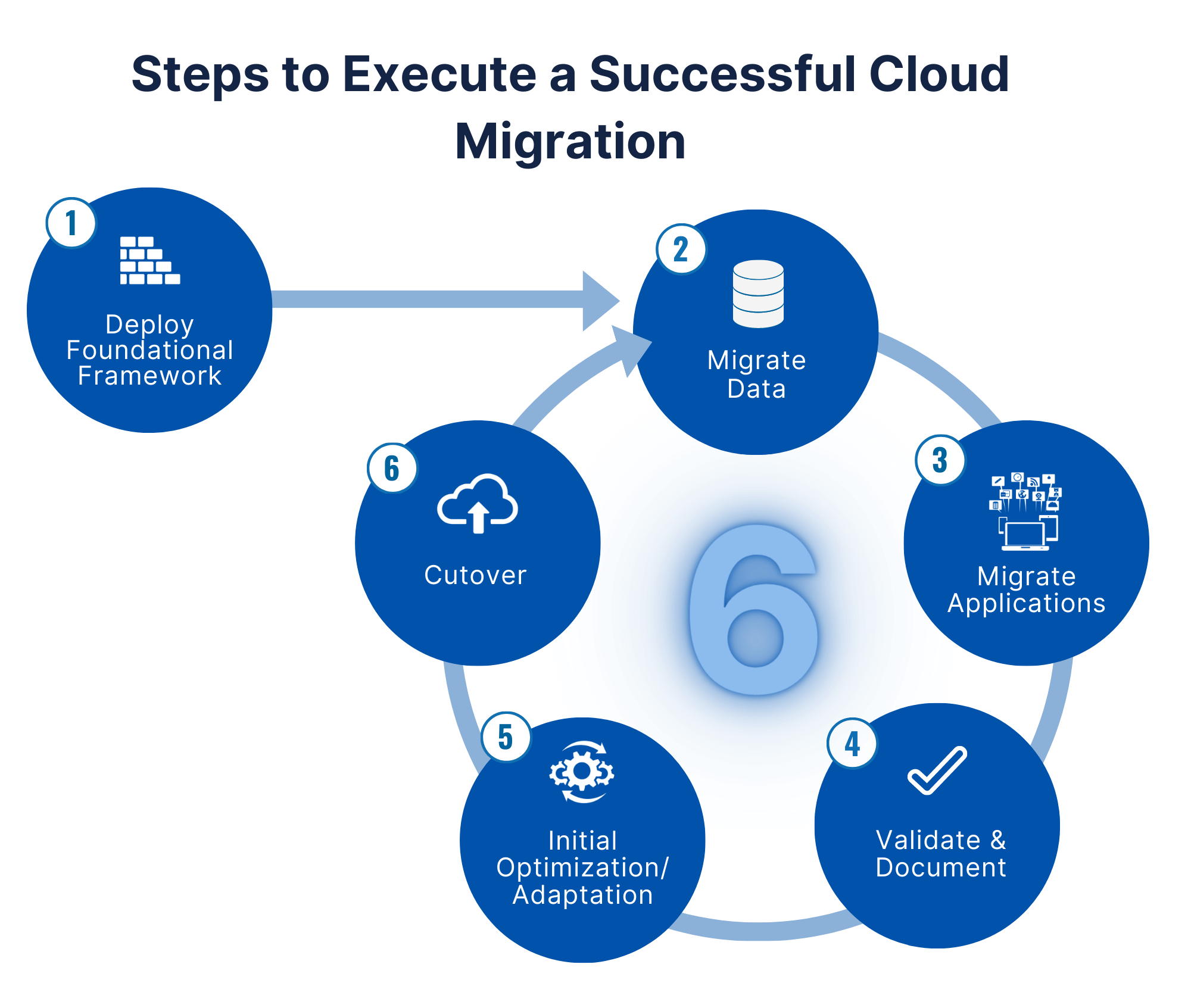 Six blue circles followed by light blue arrows represent six steps to executing a successful cloud migration. Each circle includes a number, step, and icon in white font. 