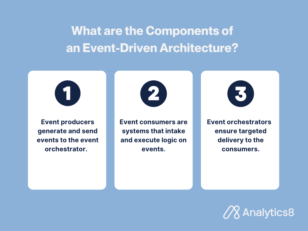 Diagram illustrating the three main components of an Event-Driven Architecture: 1. Event producers creating and sending events, 2. Event consumers processing these events, and 3. Event orchestrators routing events from producers to consumers.