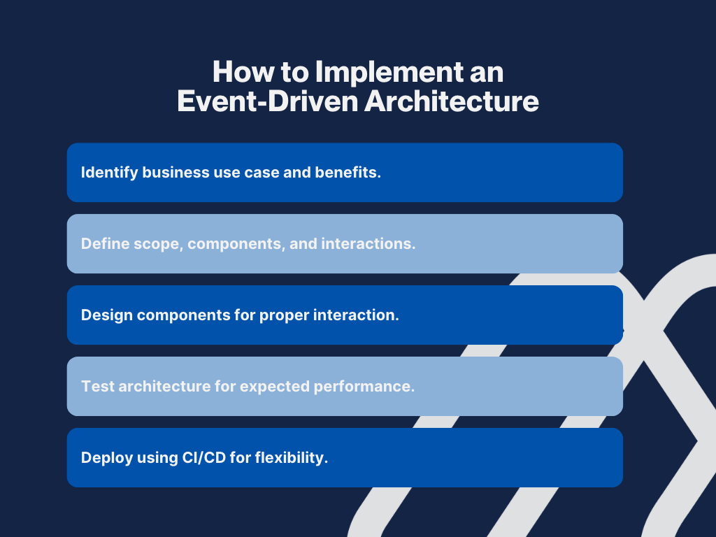 An instructional graphic outlining five steps for implementing event-driven architecture: 1. Identifying the business use case, 2. Defining scope and components, 3. Designing components for interaction, 4. Testing for performance, and 5. Deploying with CI/CD for flexibility.