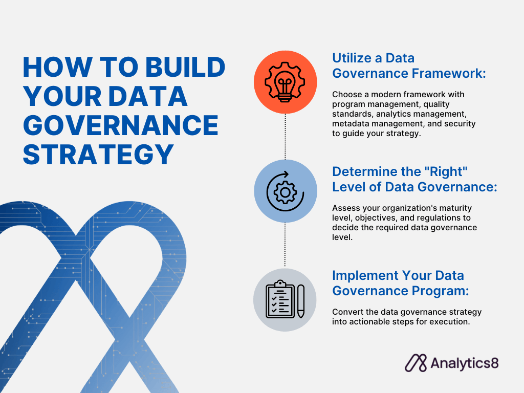 Graphic outlining the three key steps to build a "data governance strategy," including the utilization of a modern framework with essential components, determining the organization's data governance maturity level, and implementing a program to translate the strategy into actionable steps.
