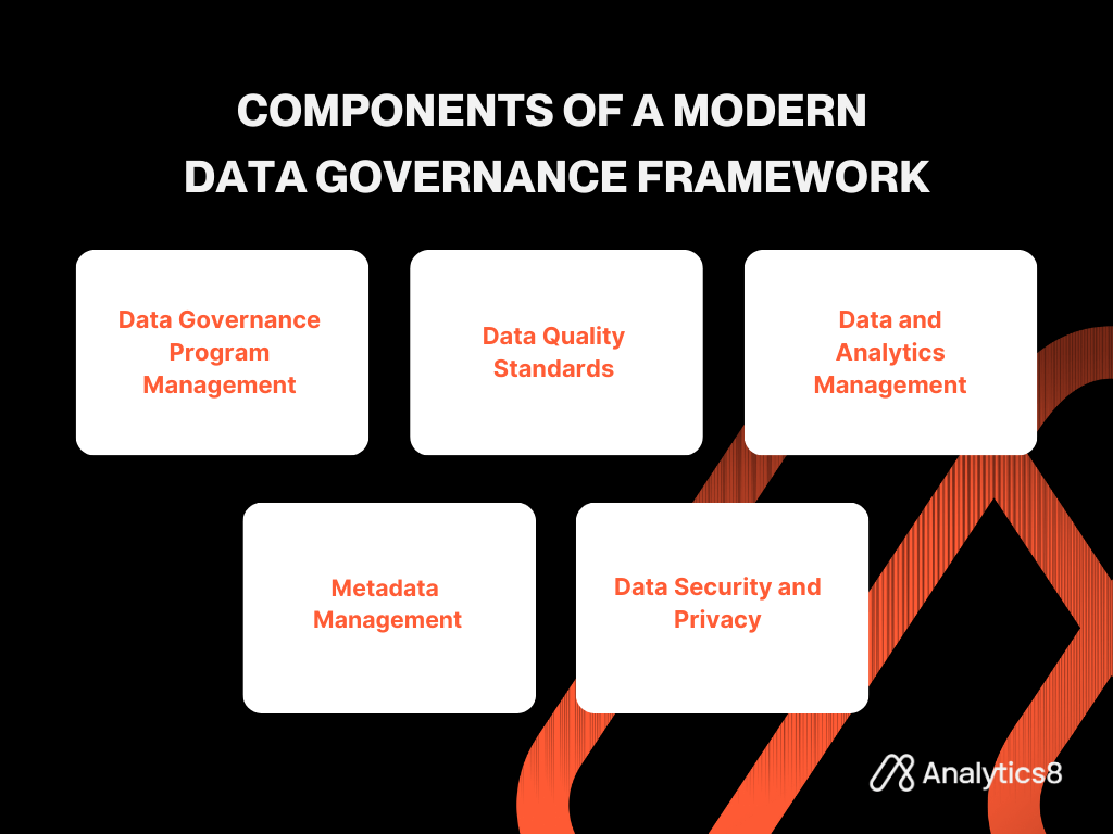 Diagram illustrating the five components of a modern data governance framework: program management, quality standards, analytics management, metadata management, and data security and privacy.