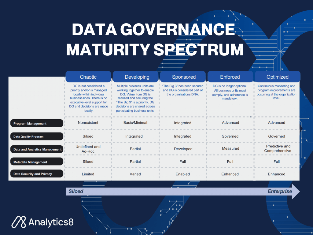 Graphic illustrating the stages of "data governance maturity" within an organization, categorized as chaotic, developing, sponsored, enforced, and optimized. 