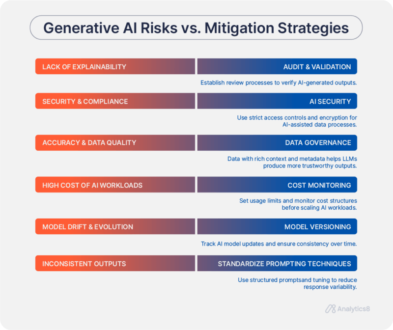 A chart titled "Generative AI Risks vs. Mitigation Strategies" displays six key risks of Generative AI on the left and corresponding mitigation strategies on the right. The risks include lack of explainability, security & compliance, accuracy & data quality, high cost of AI workloads, model drift & evolution, and inconsistent outputs. The mitigation strategies include audit & validation, AI security, data governance, cost monitoring, model versioning, and standardized prompting techniques. Each risk is visually linked to its corresponding strategy. The Analytics8 logo is at the bottom right.