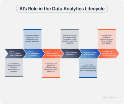 A flowchart titled "AI’s Role in the Data Analytics Lifecycle" outlines six stages where AI enhances data processes. The stages include Data Collection & Integration, Data Governance & Quality, Data Processing & Transformation, Exploration & Insights, Visualization & Reporting, and Automation & Workflow Orchestration. Each stage is accompanied by a brief description of AI’s capabilities, such as automated data mapping, anomaly detection, natural language queries, AI-generated dashboards, and workflow optimization. The Analytics8 logo appears in the bottom right corner.