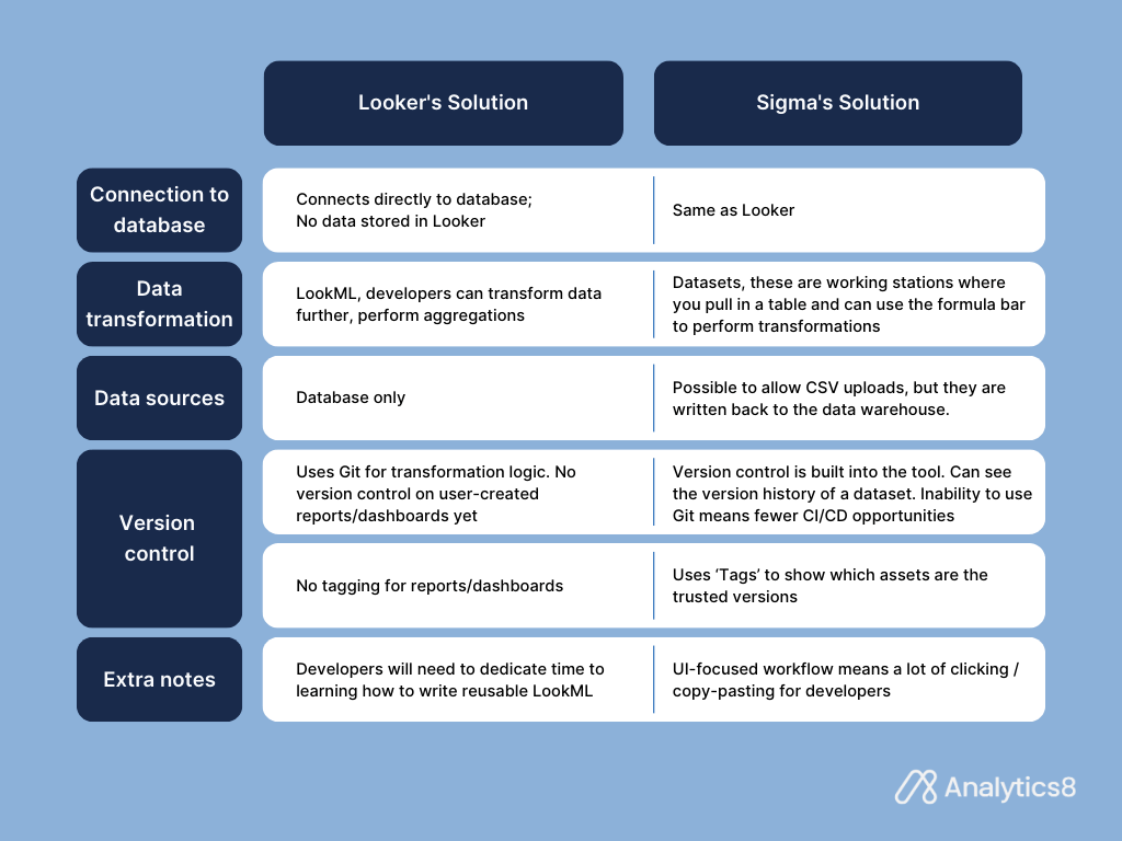 Comparative chart between Looker and Sigma solutions in the context of data governance. Features examined include database connection, data transformation methodologies, data sources, version control mechanisms, and additional usability notes.