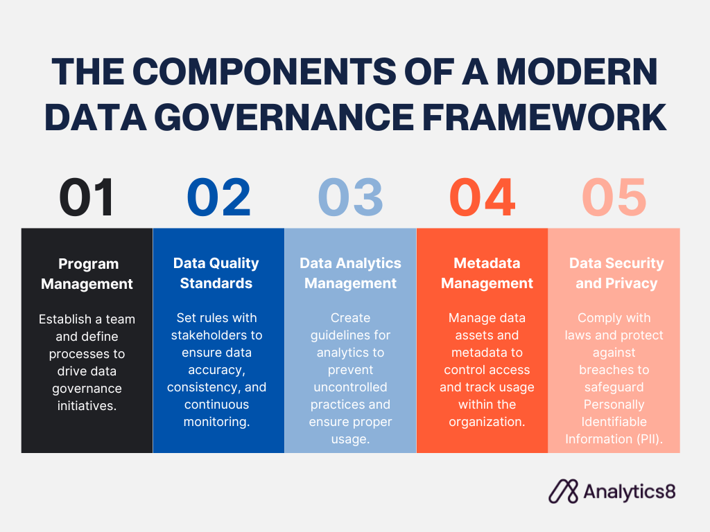 Graphic depicting the five essential components of a modern "data governance framework," including program management to drive initiatives, quality standards for data accuracy, analytics management for proper usage, metadata management for tracking usage, and security measures to protect Personally Identifiable Information (PII).