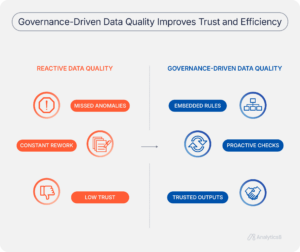 Visual comparing reactive vs. governance-driven data quality, highlighting how data governance tools reduce missed anomalies, rework, and low trust by embedding rules, enabling proactive checks, and delivering trusted data outputs.