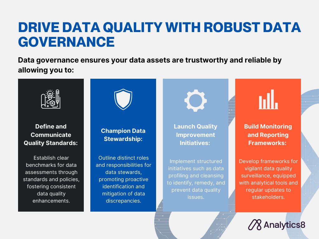 A graphic illustrating the key strategies to leverage data governance to improve data quality. It features icons and text describing four major strategies: defining and communicating quality standards depicted by a blueprint icon; championing data stewardship represented by a shield icon; undertaking quality improvement initiatives symbolized by a gear icon; and establishing monitoring and reporting frameworks illustrated with a bar chart icon.