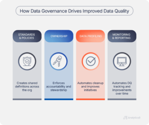Graphic showing how data governance tools and practices improve data quality through standards and policies, ownership, data profiling, and monitoring—each supporting automation, accountability, and consistency across the organization.