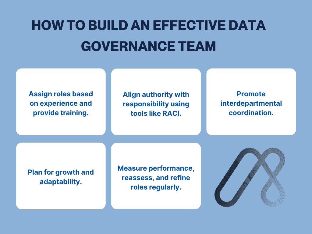 Graphic illustrating the foundation and five building blocks for creating an effective Data Governance Team. The foundation represents the organization's unique needs, while the blocks showcase factors to consider: skills and expertise, accountability and authority, collaboration and communication, scalability and flexibility, and continuous evaluation. A caption emphasizes the importance of tailoring responsibilities for effectiveness and adaptability.