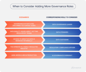 A two-column graphic titled “When to Consider Adding More Governance Roles.” The left column lists six scenarios, such as “Governance efforts feel disconnected across teams” and “AI/ML models are in production.” The right column shows the corresponding roles to consider, including Data Governance Leader, Data Steward, Data Custodian, Regulatory Compliance Officer, and AI Governance Oversight. The layout uses red arrows for scenarios and blue arrows for roles.