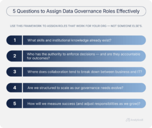 A five-question checklist to help teams define and assign data governance roles based on skills, authority, gaps, scalability, and KPIs.