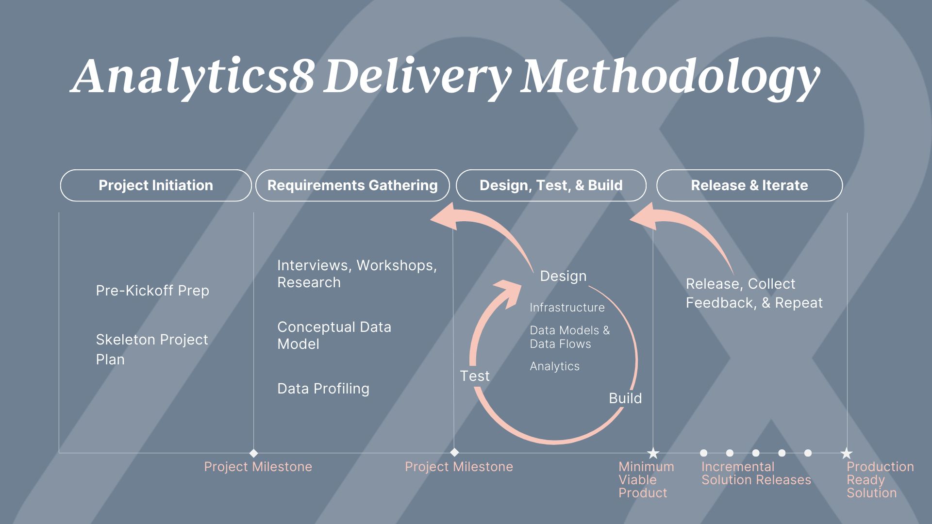 Illustration of the Analytics8 Delivery Methodology showing a cyclic process that begins with Project Initiation, followed by Requirements Gathering, then moving through Design, Test & Build stages, and ending with Release & Iterate for continuous improvement. The graphic highlights steps like Kick-off Prep, Skeleton Project Plan, interviews, workshops, conceptual data model, data profiling, infrastructure & analytics design, and a focus on incremental delivery for effective analytical and data analytics methodologies.