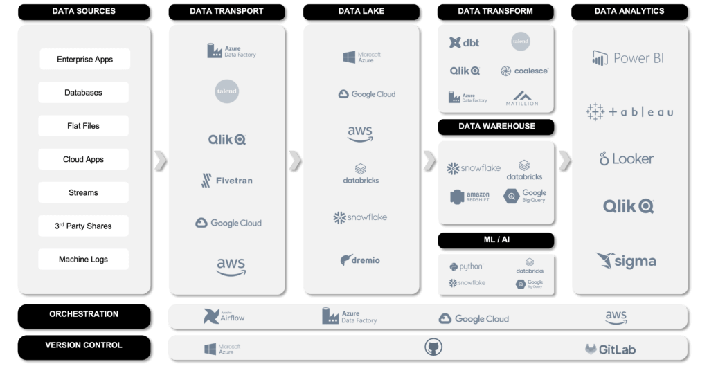 A comprehensive diagram illustrating the modern data stack, with layers labeled for data sources, data transport, data lake, data transform, and data analytics. It highlights various enterprise apps, databases, flat files, cloud apps, and streams as data sources feeding into data transport services like Qlik and Fivetran. Data then flows into a data lake, followed by transformation with tools like dbt and then into data warehouses such as Snowflake. The final analytics layer shows BI tools like Power BI, Tableau, and Looker, emphasizing the need for seamless integration across all layers.