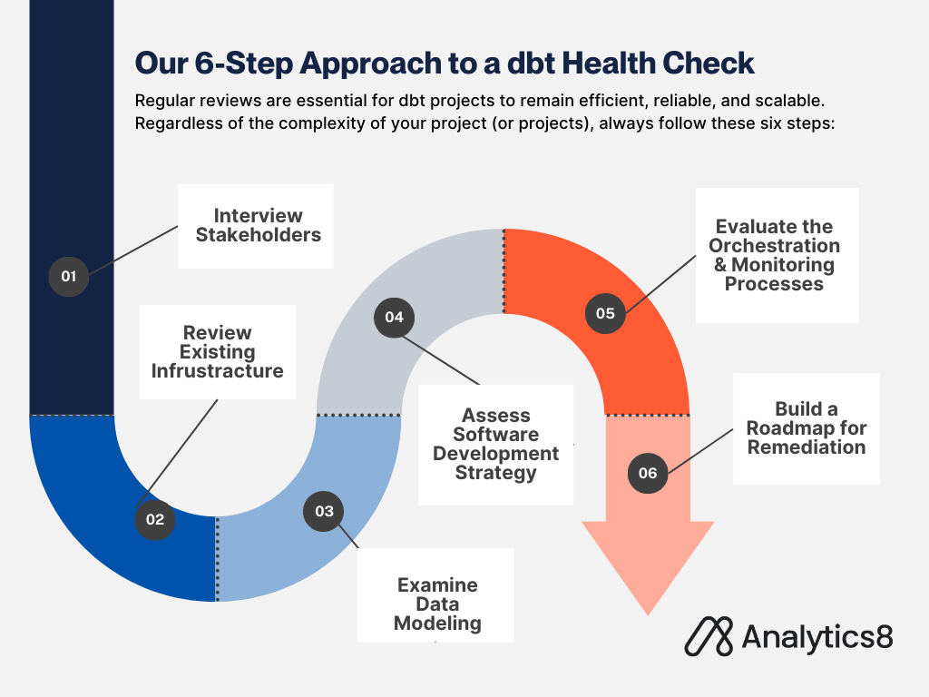 A circular infographic by Analytics8 showing a 6-step dbt health check process: 1) Interview Stakeholders, 2) Review Infrastructure, 3) Examine Data Modeling, 4) Assess Development Strategy, 5) Evaluate Orchestration & Monitoring, and 6) Build Remediation Roadmap. Highlights the necessity of these steps for dbt project efficiency and scalability.