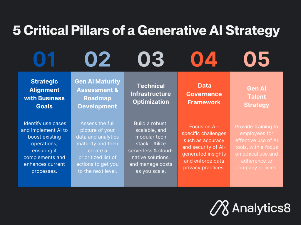 Infographic showing 5 Critical Pillars of a Generative AI Strategy, including Strategic Alignment with Business Goals, Gen AI Maturity Assessment & Roadmap Development, Technical Infrastructure Optimization, Data Governance Framework, and Gen AI Talent Strategy.