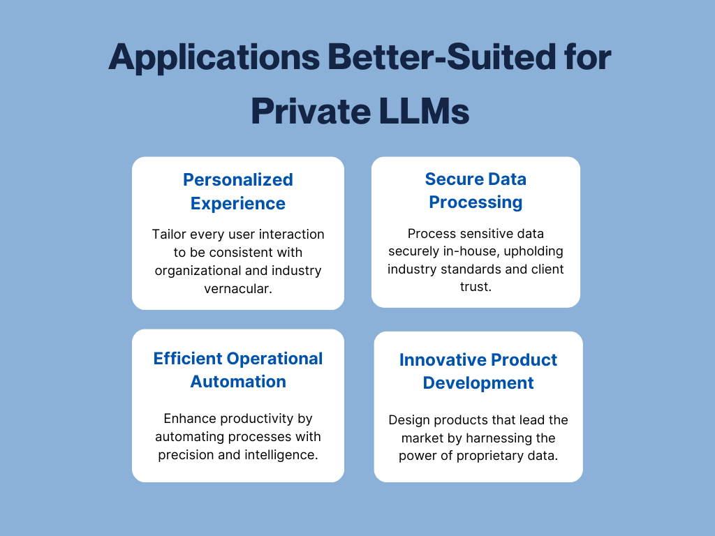 A header reads 'Applications Better-Suited for Private LLMs' above four rounded rectangular callouts against a light blue background. Each callout has a different focus area. The first, 'Personalized Experience,' emphasizes tailoring user interaction to organizational and industry-specific language. The second, 'Secure Data Processing,' highlights the secure in-house processing of sensitive data while upholding industry standards and client trust. The third, 'Efficient Operational Automation,' promotes enhancing productivity through intelligent process automation. The fourth, 'Innovative Product Development,' encourages designing market-leading products by utilizing proprietary data.