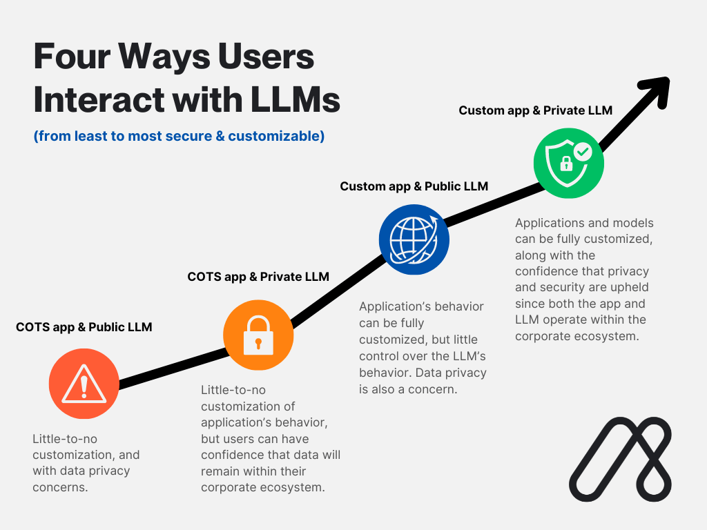 Infographic depicting an upward-trending arrow with four segments, each representing a different way users interact with LLMs. Text descriptions accompany each segment detailing accessibility, customization, and data privacy levels, ranging from least to most secure options.