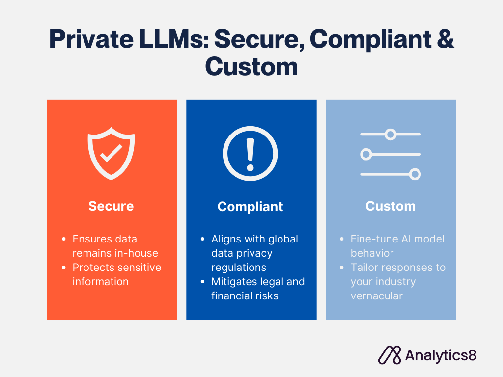 An informative graphic titled 'Private LLMs: Secure, Compliant & Custom' with the Analytics8 logo at the bottom. It features three columns, each with a different color and icon. The first column is red with a shield icon, labeled 'Secure,' and points out that it 'Ensures data remains in-house' and 'Protects sensitive information.' The middle column is blue with an exclamation mark inside a circle icon, labeled 'Compliant,' noting it 'Aligns with global data privacy regulations' and 'Mitigates legal and financial risks.' The third column is a lighter blue with sliders icon, labeled 'Custom,' and it describes the ability to 'Fine-tune AI model behavior' and 'Tailor responses to your industry vernacular.