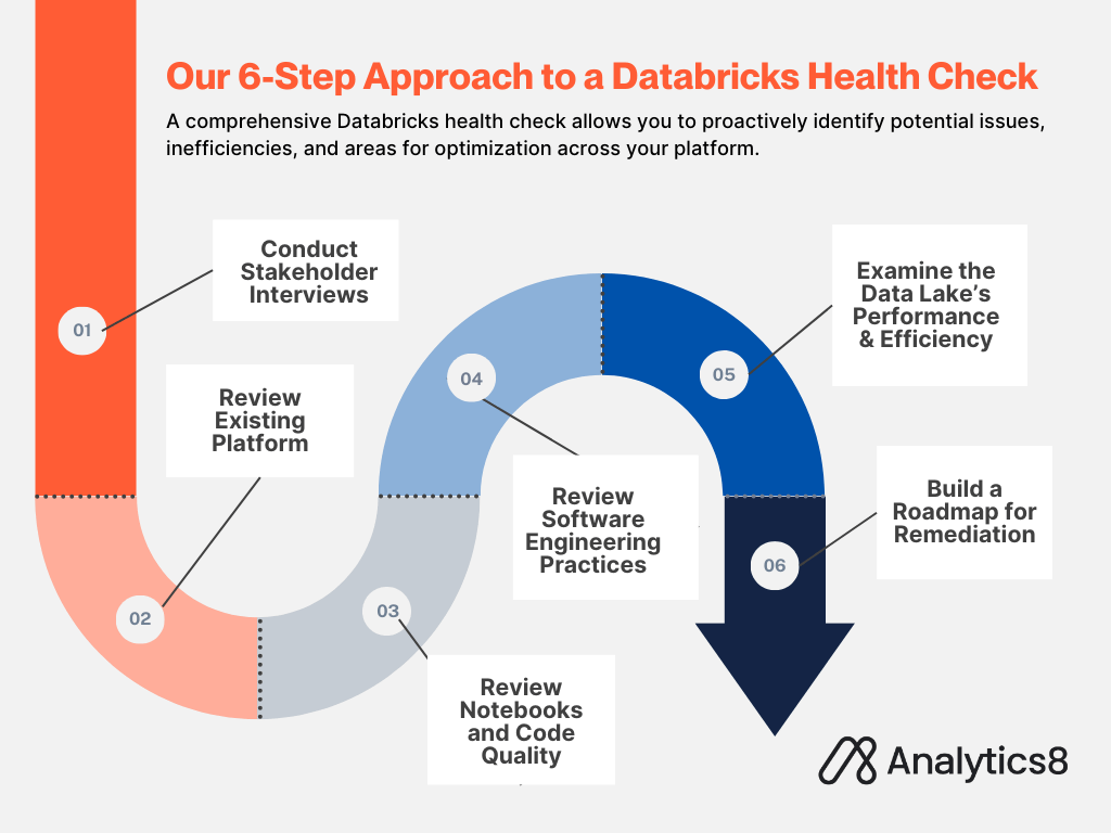 An infographic outlines a 6-step health check for Databricks. Steps flow in a circle: (1) Stakeholder Interviews, (2) Platform Review, (3) Code Quality Check, (4) Engineering Practices Review, (5) Data Lake Analysis, (6) Remediation Roadmap. The steps progress from red to blue, with "Analytics8" branding at the bottom.