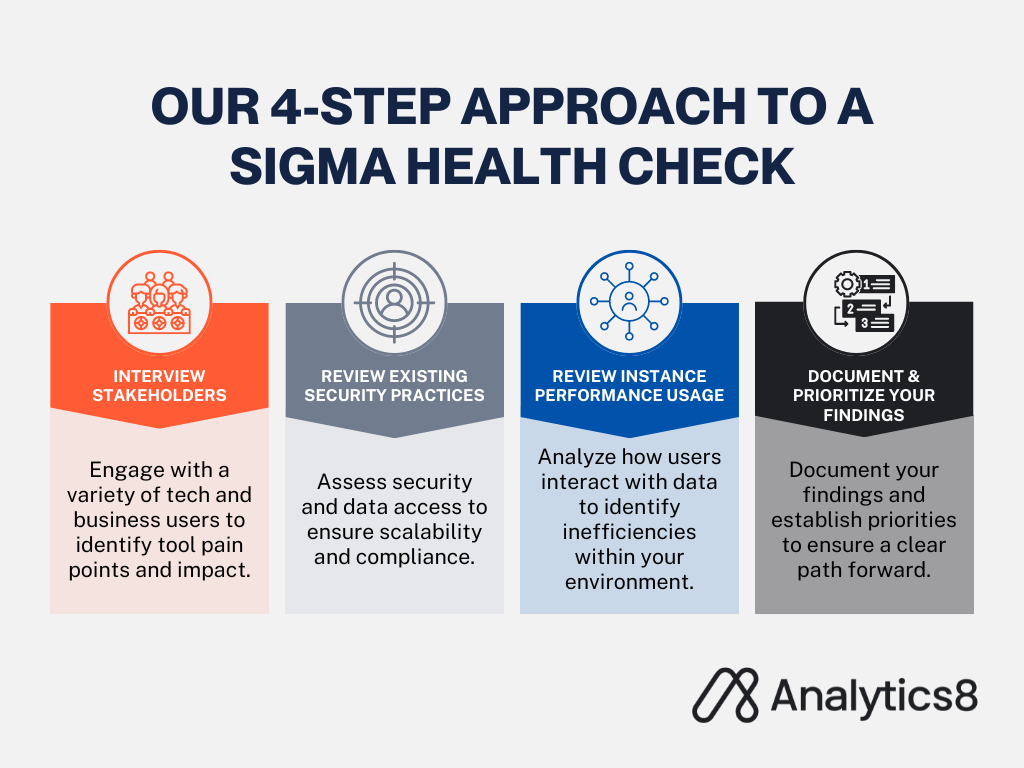 An infographic by Analytics8 showing the 4-step approach to a Sigma health check process: 1) Interview Stakeholders, 2) Review Existing Security Practices, 3) Review Instance Performance and Usage, 4) Document and Prioritize Your Findings. Highlights the necessity of these steps to proactively identify potential issues, inefficiencies, and areas for optimization across your platform.
