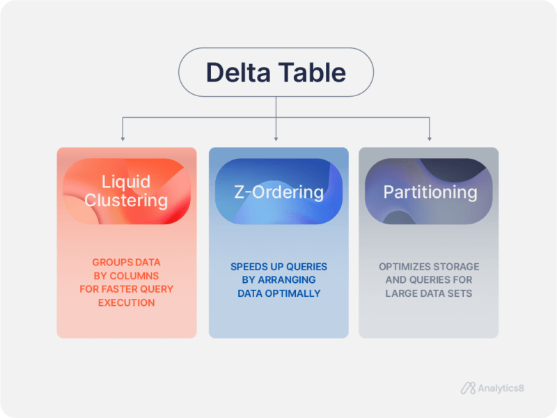 A graphic titled 'Delta Table' displays three key methods for optimizing data in Delta Lake. The three boxes are labeled Liquid Clustering, Z-Ordering, and Partitioning. Liquid Clustering groups data by columns for faster query execution. Z-Ordering speeds up queries by arranging data optimally. Partitioning optimizes storage and queries for large data sets. Each method is visually represented with distinct colors, showing their roles in enhancing data processing within Delta Tables.