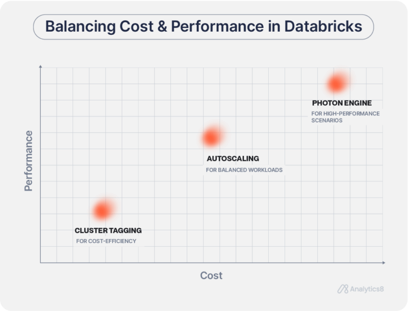 A graph titled 'Balancing Cost & Performance in Databricks' displays three key strategies for optimizing cost and performance on Databricks. The X-axis represents cost, while the Y-axis represents performance. Cluster Tagging, located on the lower-left of the graph, is labeled 'For Cost-Efficiency.' Autoscaling is positioned in the center, labeled 'For Balanced Workloads.' Photon Engine, on the upper-right, is labeled 'For High-Performance Scenarios.' Each strategy is marked with a red dot indicating its relative position on the cost-performance spectrum.