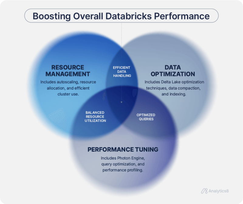 A Venn diagram titled 'Boosting Overall Databricks Performance' illustrates three overlapping areas for optimizing Databricks performance. The three circles are labeled Resource Management, Data Optimization, and Performance Tuning. Resource Management includes autoscaling, resource allocation, and efficient cluster use. Data Optimization includes Delta Lake optimization techniques, data compaction, and indexing. Performance Tuning includes Photon Engine, query optimization, and performance profiling. The overlapping areas highlight combined benefits, such as Balanced Resource Utilization, Optimized Queries, and Efficient Data Handling at the center where all three areas intersect.
