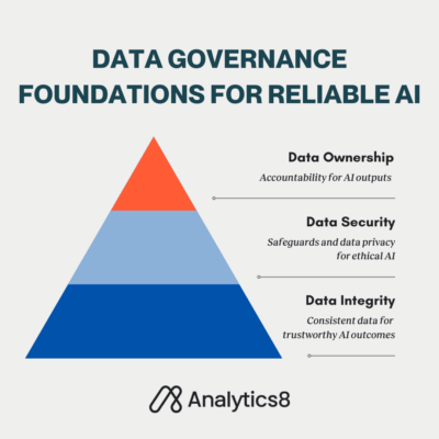 A triangular graphic titled "Data Governance Foundations for Reliable AI," showing three layers: "Data Ownership" at the top with "Accountability for AI outputs," "Data Security" in the middle with "Safeguards and data privacy for ethical AI," and "Data Integrity" at the base with "Consistent data for trustworthy AI outcomes." The triangle is in orange, blue, and light blue, with the Analytics8 logo at the bottom.