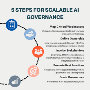 A circular graphic titled "5 Steps for Scalable AI Governance" with five steps listed:"Map Critical Weaknesses: Conduct a thorough examination of your data management landscape." "Define Ownership: Use a role and responsibility chart (RACI) to assign responsibility for each data source." "Involve Stakeholders: Generative AI thrives when business stakeholders ensure well-governed data is integrated from the start." "Promote Best Practices: Collaborate across departments to promote governance as a shared priority." "Scale Governance: Governance must be agile and adaptable." The graphic features icons for each step (checklist, key, group, badge, and rocket) in a circular layout.