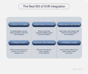 Matrix graphic titled “The Real ROI of EHR Integration” with six labeled blocks: clinical outcomes, operational efficiency, compliance and reporting, IT productivity, financial performance, and experience gains. Each block contains a short benefit description, such as improved care transitions, optimized staffing, audit readiness, reduced manual work, fewer claim denials, and better patient experiences.