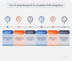 Horizontal step diagram titled “Your 6-Step Blueprint for Scalable EHR Integration,” showing six stages: define data strategy, build architecture, automate ingestion, govern early, phase rollout, and plan for growth. Each step includes an icon and short descriptor summarizing its role in a successful EHR integration process.