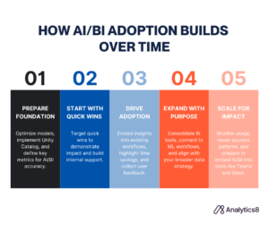 A five-column graphic titled "How AI/BI Adoption Builds Over Time" illustrates the progression of adopting AI/BI in an organization. Each column is numbered and color-coded, with a title and short description:Prepare Foundation (black): Optimize models, implement Unity Catalog, and define key metrics for AI/BI accuracy. Start with Quick Wins (dark blue): Target quick wins to demonstrate impact and build internal support. Drive Adoption (light blue): Embed insights into existing workflows, highlight time savings, and collect user feedback. Expand with Purpose (red-orange): Consolidate BI tools, connect to ML workflows, and align with your broader data strategy. Scale for Impact (light orange): Monitor usage, reuse success patterns, and prepare to embed AI/BI into tools like Teams and Slack. The Analytics8 logo appears in the bottom right corner.