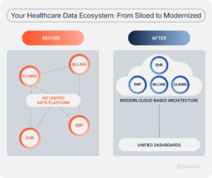 Before-and-after diagram showing healthcare data modernization: disconnected EHR, ERP, billing, and claims systems on the left; integrated into a modern cloud-based architecture with unified dashboards on the right.
