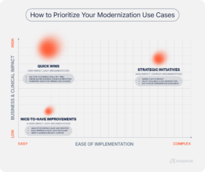Healthcare data modernization matrix showing how to prioritize use cases by business and clinical impact versus ease of implementation, with examples of quick wins, strategic initiatives, and nice-to-have improvements.