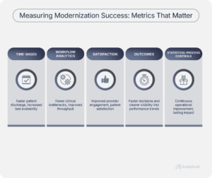 Infographic showing key metrics to measure healthcare data and analytics modernization success, including time-based improvements, workflow analytics, provider satisfaction, decision-making outcomes, and statistical process controls.