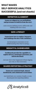 Infographic showing four characteristics of successful self-service analytics: definition alignment, data literacy, insightful dashboards, and shared reporting and strategy. Each trait contrasts with a common failure mode, such as inconsistent metrics or siloed reporting.