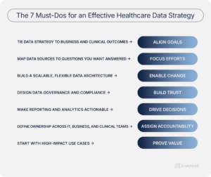 A seven-part visual showing the core building blocks of a healthcare data strategy with action-focused labels.