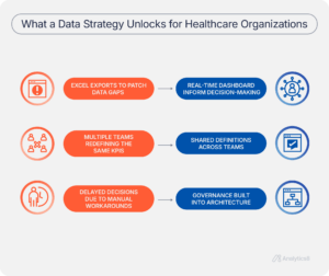 A comparison showing fragmented, manual reporting without a healthcare data strategy versus streamlined collaboration and data clarity with one.