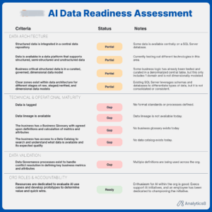 AI Data Readiness Assessment graphic showing evaluation across five categories: Data Architecture, Technical & Operational Maturity, Data Validation, and Org Roles & Accountability. Most criteria are marked as "Partial" or "Gap," except for one "Ready" status under Org Roles. Notes highlight issues such as lack of business glossary, missing data catalog, inconsistent definitions, and testing of technologies. The assessment suggests foundational gaps in metadata, lineage, governance, and platform readiness for AI.