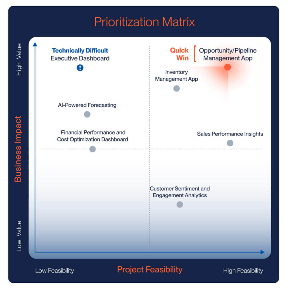 A 2x2 Prioritization Matrix chart with axes: Business Impact (low to high, vertical) and Project Feasibility (low to high, horizontal). The top-left quadrant is labeled Technically Difficult with projects like Executive Dashboard, AI-Powered Forecasting, and Financial Performance Dashboard. The top-right quadrant is labeled Quick Win, highlighting Opportunity/Pipeline Management App and Inventory Management App, along with Sales Performance Insights. The bottom-right quadrant shows Customer Sentiment & Engagement Analytics (low impact but feasible).