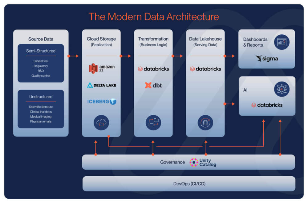 A diagram titled The Modern Data Architecture showing the flow of data from source to reporting. On the left, "Source Data" includes semi structured data (clinical trial, regulatory, R&D, quality control) and unstructured data (scientific literature, clinical trial docs, medical imaging, physician emails). This flows into "Cloud Storage (Replication)" with Amazon S3, Delta Lake, and Iceberg. Next is "Transformation (Business Logic)" with Databricks and dbt, which connects to "Data Lakehouse (Serving Data)" powered by Databricks. From the lakehouse, data flows to "Dashboards & Reports" via Sigma and to "AI" via Databricks. Governance is managed by Unity Catalog, and DevOps (CI/CD) underpins the architecture. Red arrows show data flow between stages.