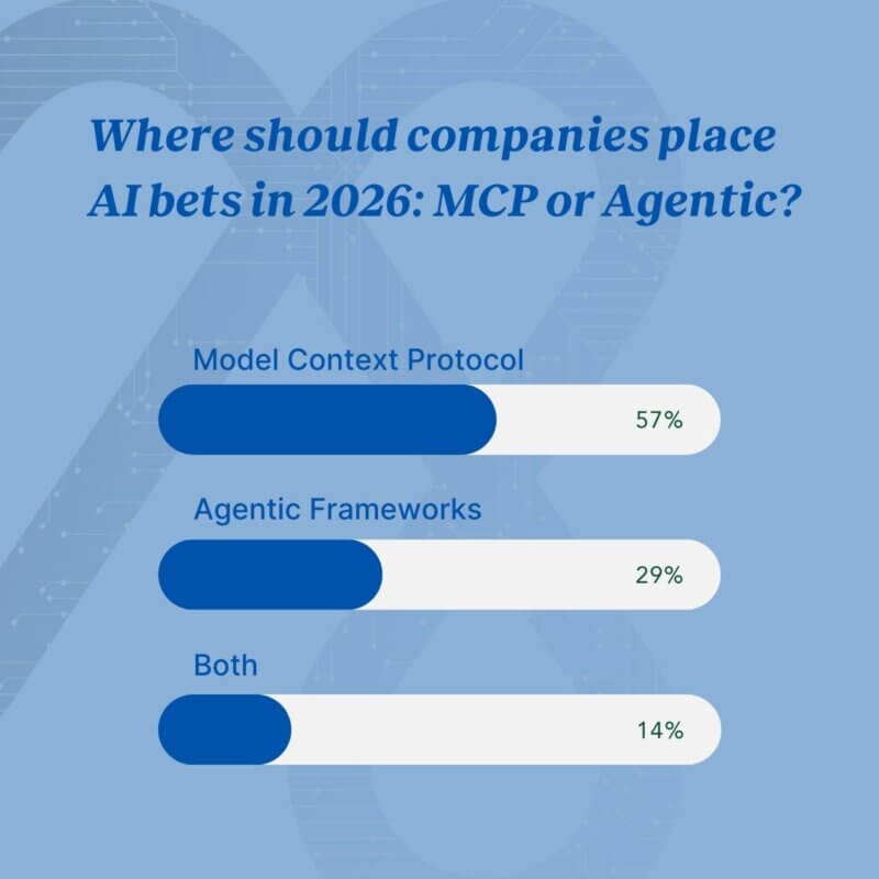 "Analytics8's 7 data practice leads weigh in on where to place AI bets in 2026: 57% prioritize Model Context Protocol (MCP), 29% favor agentic frameworks, and 14% say both. Learn why the answer depends on your organization's data maturity and strategic goals."