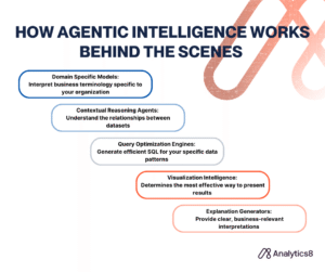 A stepped graphic titled "How Agentic Intelligence Works Behind the Scenes" shows five layers of AI functionality in a cascading layout. The steps are as follows (top to bottom):Domain Specific Models: Interpret business terminology specific to your organization Contextual Reasoning Agents: Understand the relationships between datasets Query Optimization Engines: Generate efficient SQL for your specific data patterns Visualization Intelligence: Determines the most effective way to present results Explanation Generators: Provide clear, business-relevant interpretations The Analytics8 logo appears in the bottom right corner, and a faint orange stylized “A8” design is in the background.
