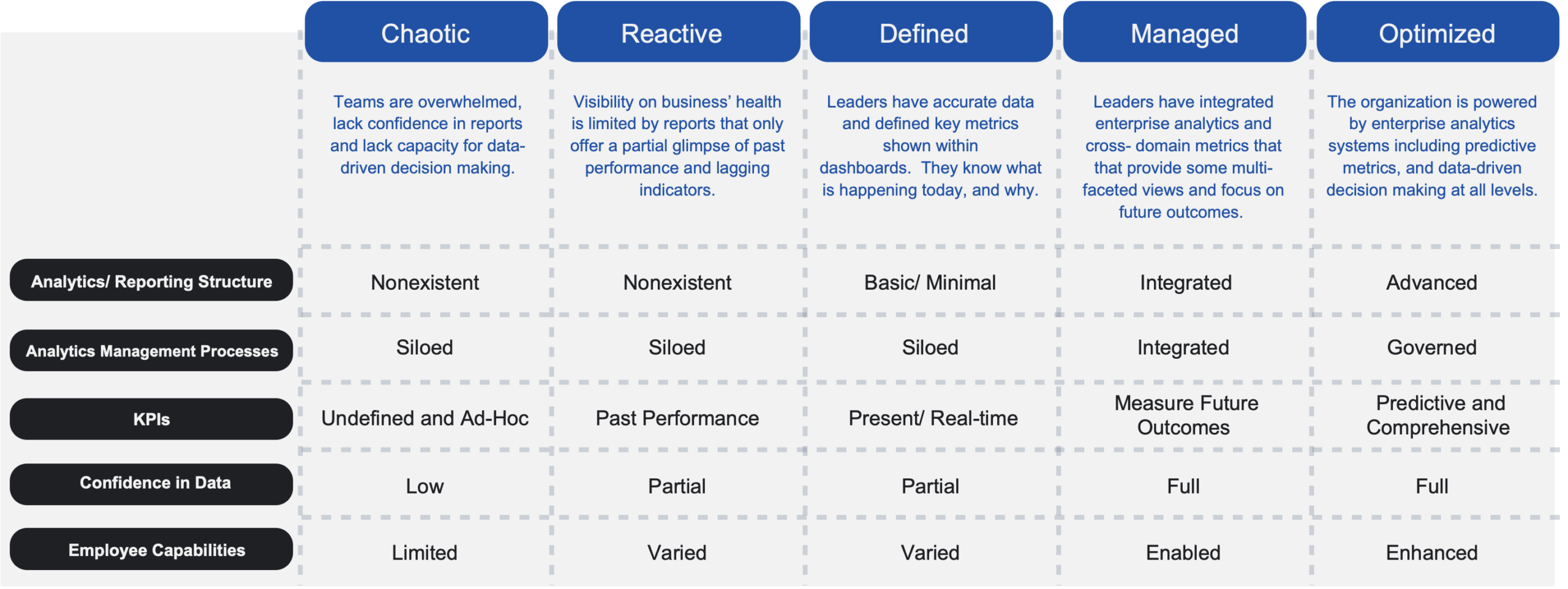 Five light blue boxes and categories on the Analytics8 maturity model: chaotic, reactive, defined, managed and optimized. Below each category includes different components: analytics, management processes, KPIs, confidence in data and employee capabilities.