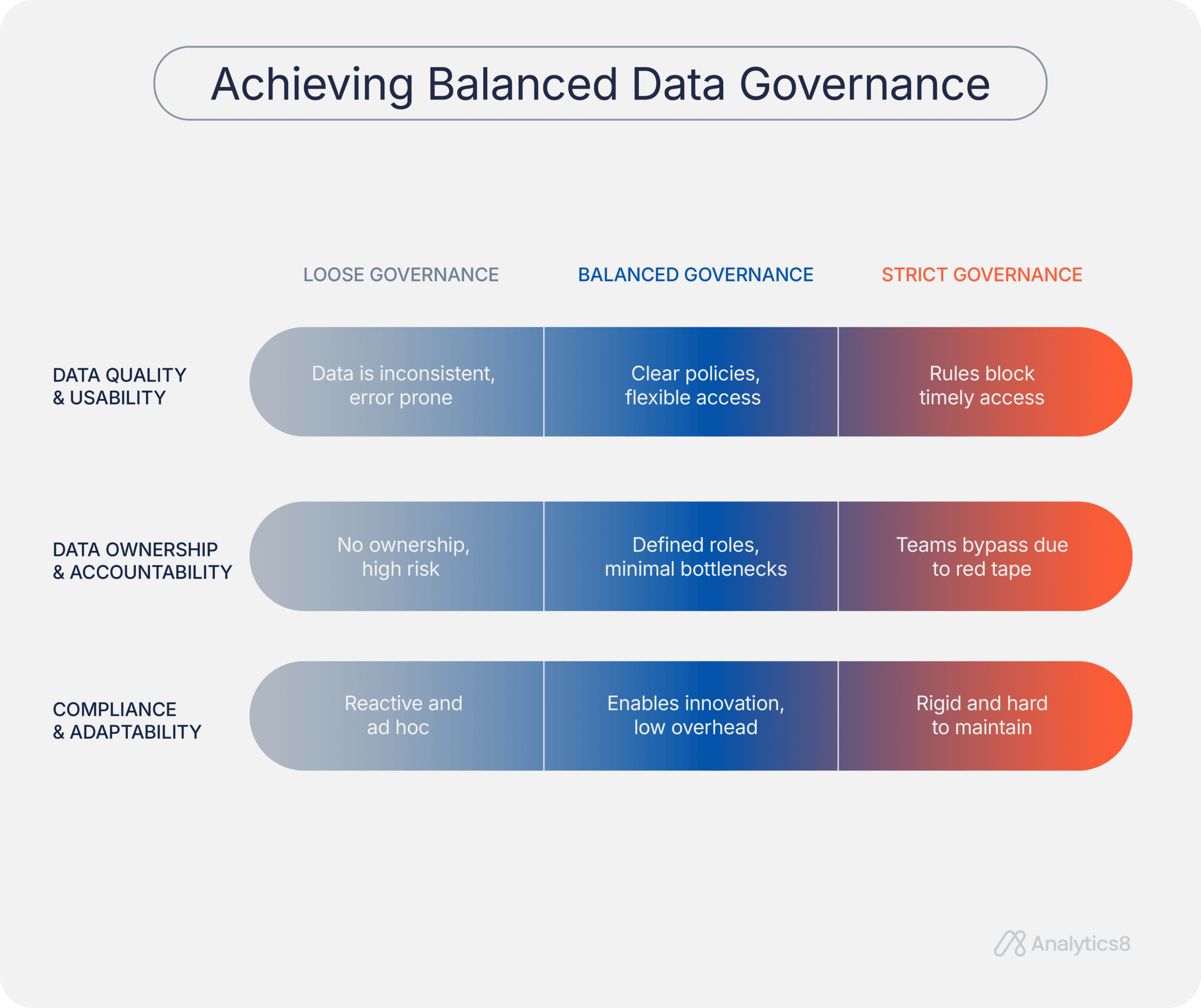 A three-column graphic titled “Achieving Balanced Data Governance” compares loose, balanced, and strict governance across three dimensions:Data Quality & Usability: From inconsistent data to clear policies or blocked access. Data Ownership & Accountability: From no ownership to well-defined roles or excessive red tape. Compliance & Adaptability: From reactive compliance to innovation-friendly governance or rigid, high-maintenance systems. Balanced data governance is shown as the recommended middle ground.
