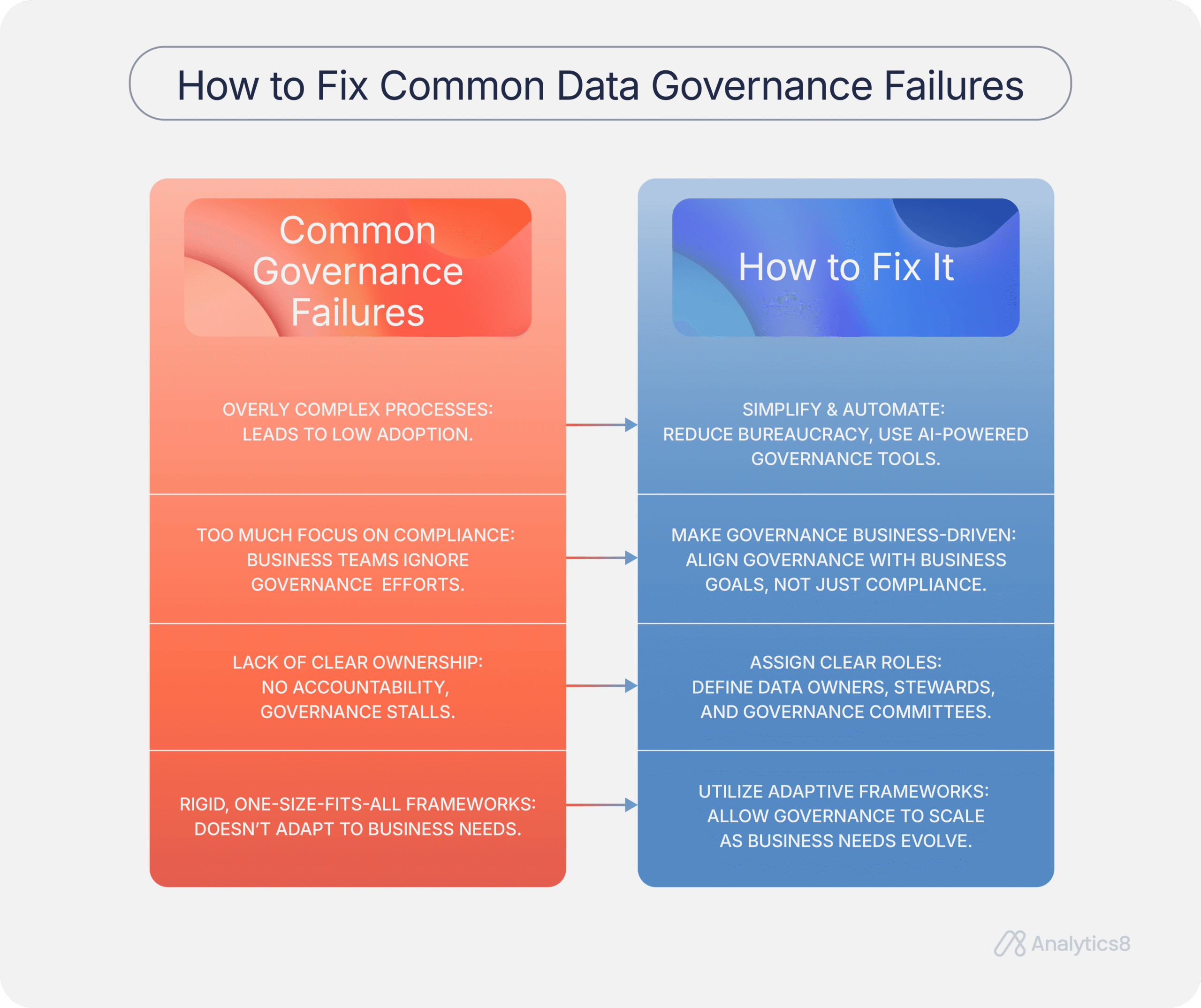 A two-column graphic titled “How to Fix Common Data Governance Failures.” The left side lists governance issues like complex processes, compliance overload, lack of ownership, and rigid frameworks. The right side offers fixes: simplify with automation, make governance business-driven, assign clear roles, and adopt adaptive frameworks.